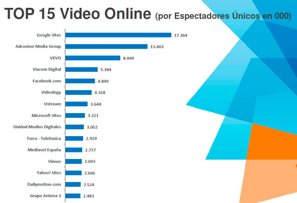 Top Video Online en España según Comscore